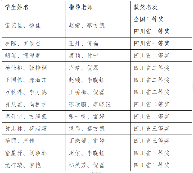 我校学子在"大唐杯"全国大学生新一代信息通信技术大赛中斩获国奖